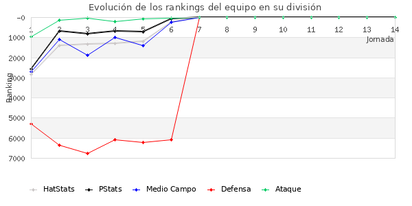 Rankings del equipo en VI