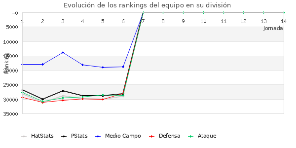 Rankings del equipo en X