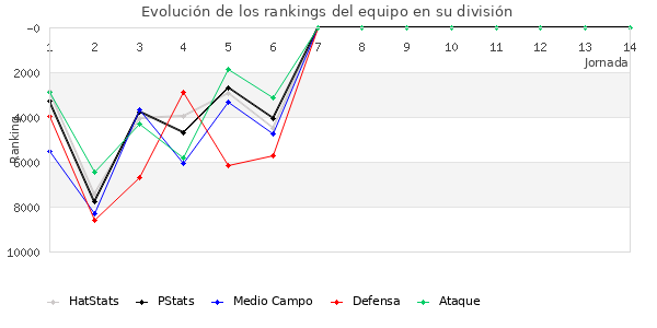 Rankings del equipo en Copa