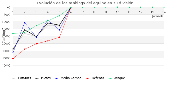 Rankings del equipo en Copa