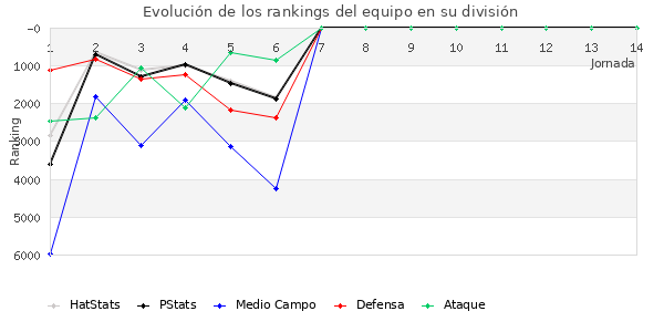 Rankings del equipo en VI