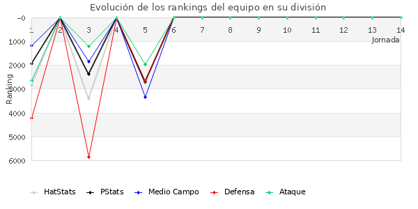 Rankings del equipo en VI