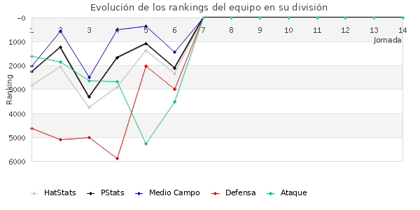 Rankings del equipo en VI