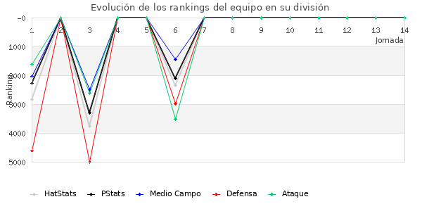 Rankings del equipo en VI