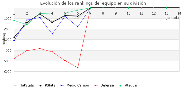 Rankings del equipo en VI