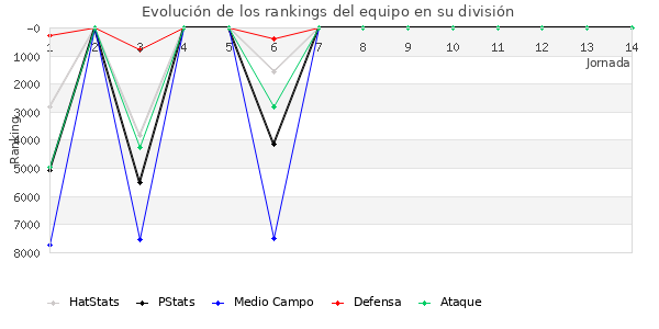 Rankings del equipo en VI