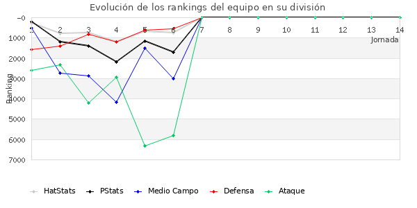 Rankings del equipo en VII