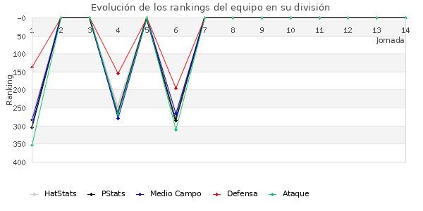 Rankings del equipo en IV