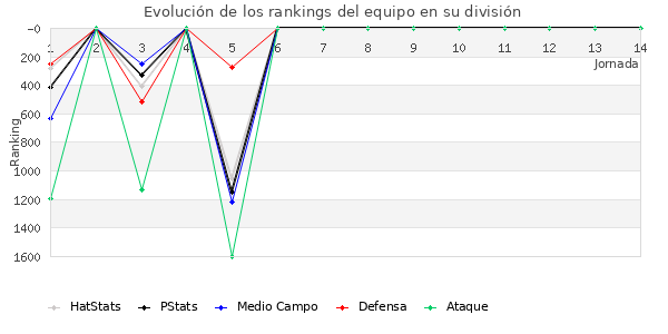 Rankings del equipo en V