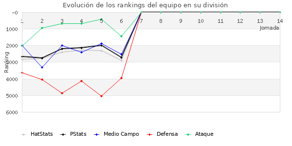 Rankings del equipo en VII