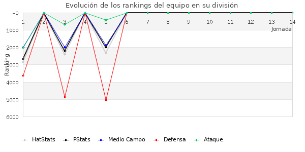 Rankings del equipo en VII