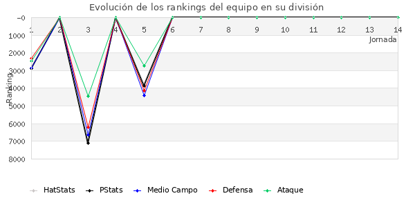 Rankings del equipo en VII