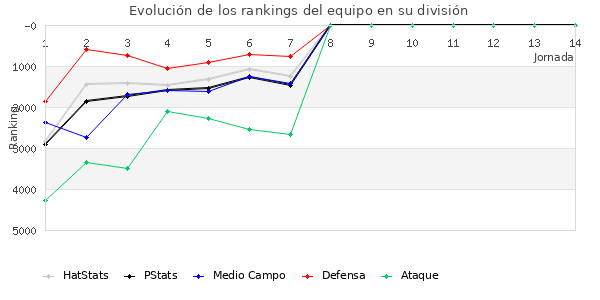 Rankings del equipo en VII