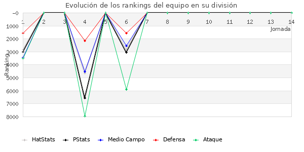 Rankings del equipo en VII