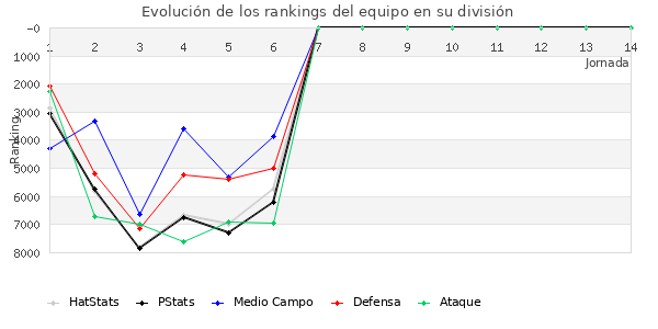 Rankings del equipo en VII