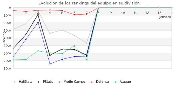 Rankings del equipo en VII