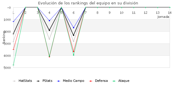 Rankings del equipo en VI