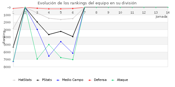 Rankings del equipo en VI