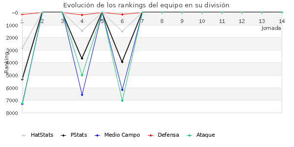 Rankings del equipo en VI