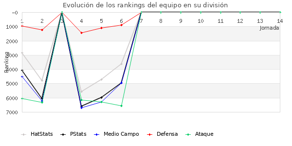 Rankings del equipo en VII