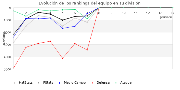 Rankings del equipo en IX