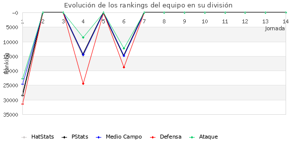 Rankings del equipo en Copa