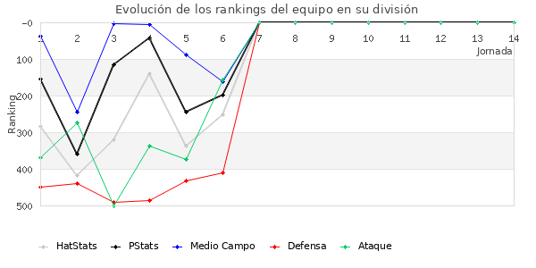 Rankings del equipo en IV