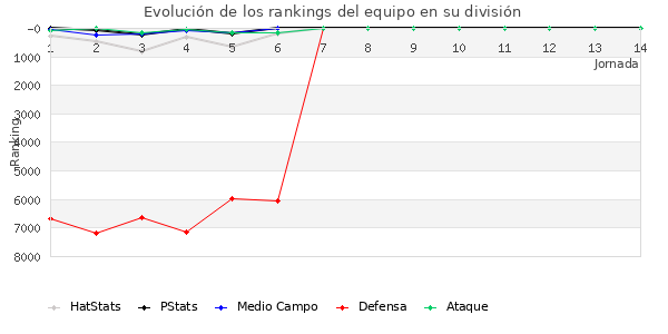 Rankings del equipo en VI