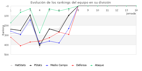 Rankings del equipo en IV