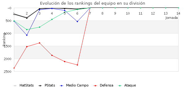 Rankings del equipo en VI