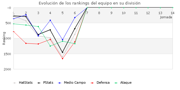 Rankings del equipo en V