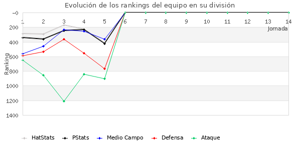 Rankings del equipo en V