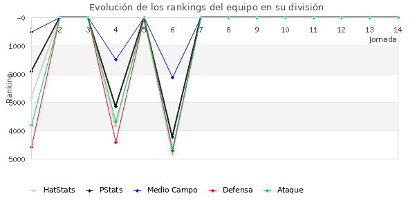 Rankings del equipo en VII