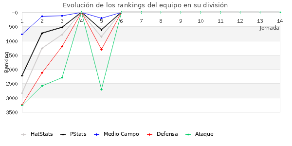 Rankings del equipo en VIII