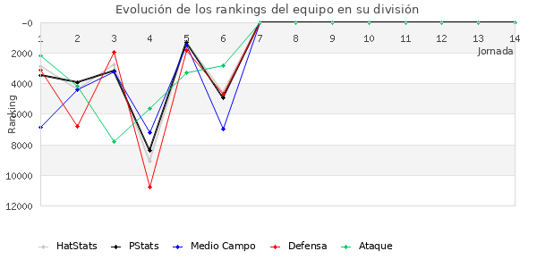 Rankings del equipo en Copa