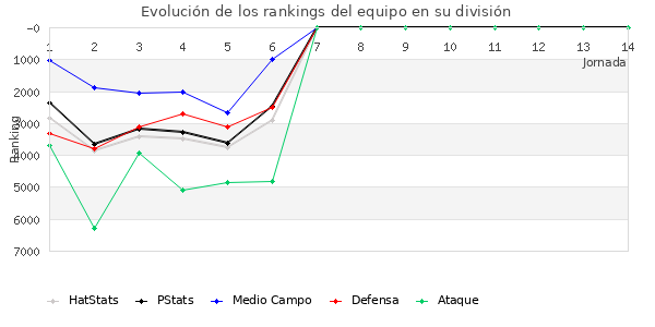 Rankings del equipo en VII