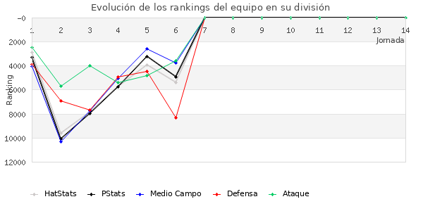 Rankings del equipo en IX