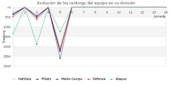 Rankings del equipo en VII