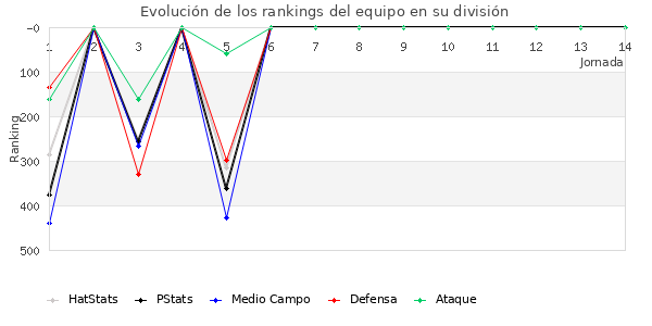 Rankings del equipo en IV