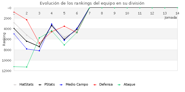 Rankings del equipo en Copa