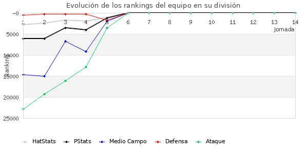 Rankings del equipo en Copa