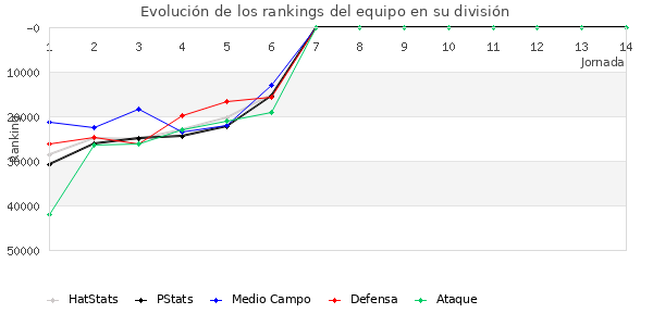 Rankings del equipo en Copa