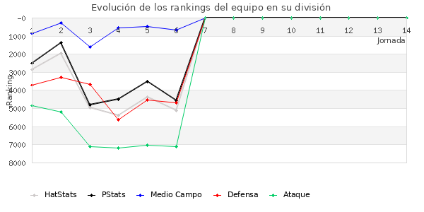 Rankings del equipo en VII