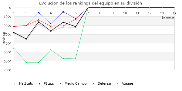 Rankings del equipo en VI