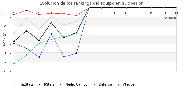 Rankings del equipo en VI