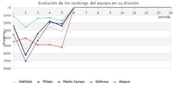 Rankings del equipo en VI