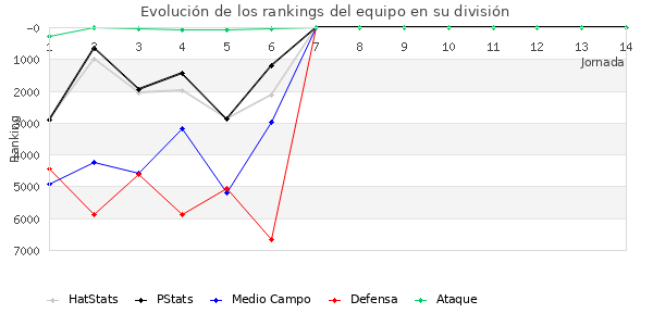 Rankings del equipo en VI