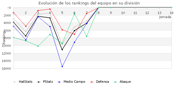 Rankings del equipo en Copa