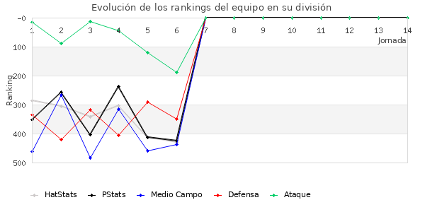 Rankings del equipo en IV