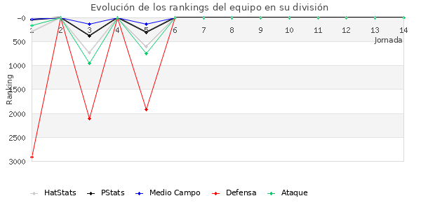 Rankings del equipo en VII